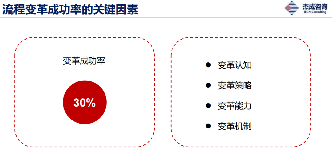 【智改数转·微课②】影响流程变革成败的关键因素——变革认知