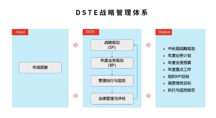 【智改数转网联·微课⑨】DSTE战略管理体系