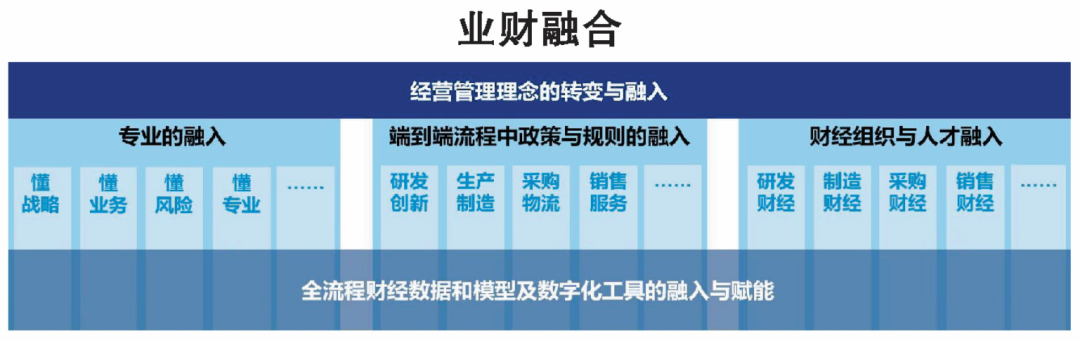 【智改数转网联·微课⑩】业财融合